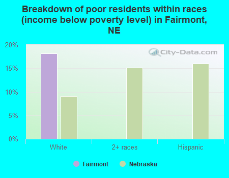 Breakdown of poor residents within races (income below poverty level) in Fairmont, NE