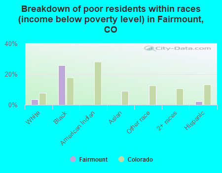 Breakdown of poor residents within races (income below poverty level) in Fairmount, CO