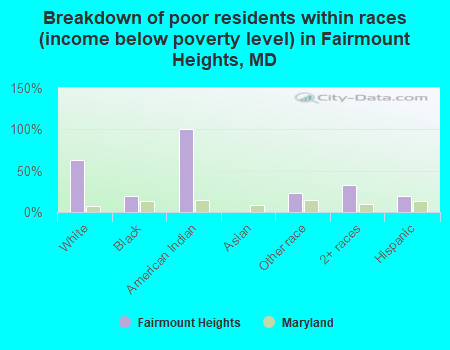 Breakdown of poor residents within races (income below poverty level) in Fairmount Heights, MD