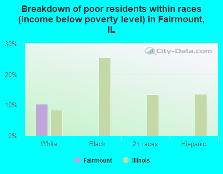 Breakdown of poor residents within races (income below poverty level) in Fairmount, IL