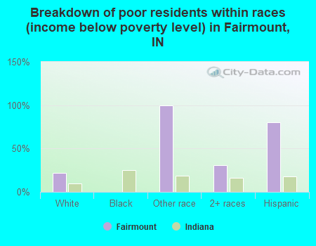 Breakdown of poor residents within races (income below poverty level) in Fairmount, IN