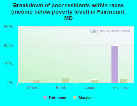 Breakdown of poor residents within races (income below poverty level) in Fairmount, MD
