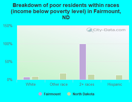 Breakdown of poor residents within races (income below poverty level) in Fairmount, ND