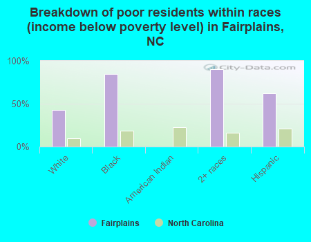 Breakdown of poor residents within races (income below poverty level) in Fairplains, NC