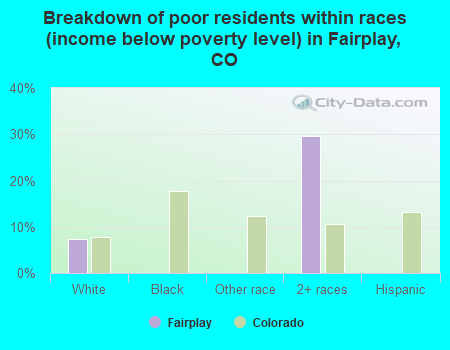 Breakdown of poor residents within races (income below poverty level) in Fairplay, CO