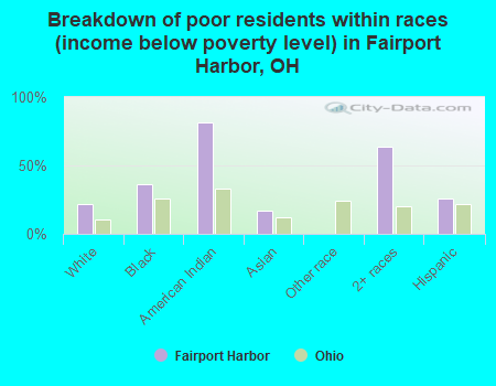 Breakdown of poor residents within races (income below poverty level) in Fairport Harbor, OH