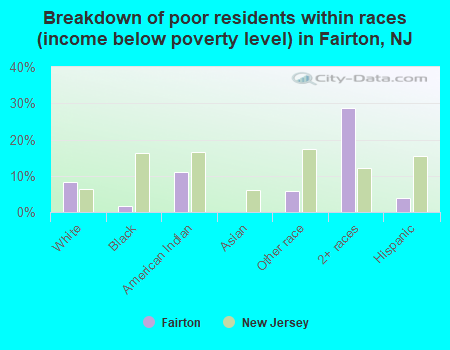 Breakdown of poor residents within races (income below poverty level) in Fairton, NJ
