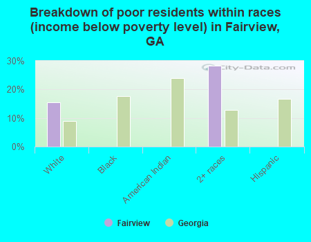 Breakdown of poor residents within races (income below poverty level) in Fairview, GA