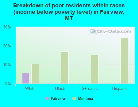 Breakdown of poor residents within races (income below poverty level) in Fairview, MT