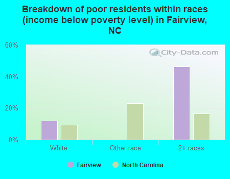 Breakdown of poor residents within races (income below poverty level) in Fairview, NC