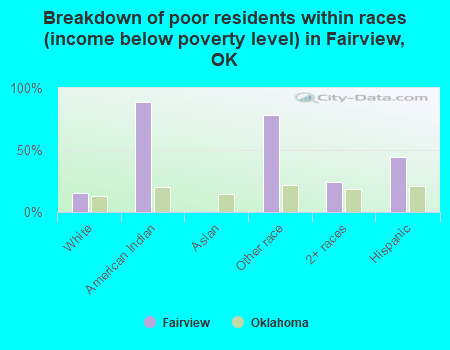 Breakdown of poor residents within races (income below poverty level) in Fairview, OK