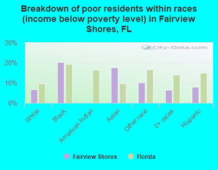 Breakdown of poor residents within races (income below poverty level) in Fairview Shores, FL