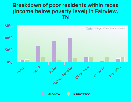 Breakdown of poor residents within races (income below poverty level) in Fairview, TN