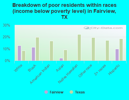 Breakdown of poor residents within races (income below poverty level) in Fairview, TX