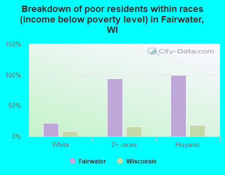 Breakdown of poor residents within races (income below poverty level) in Fairwater, WI