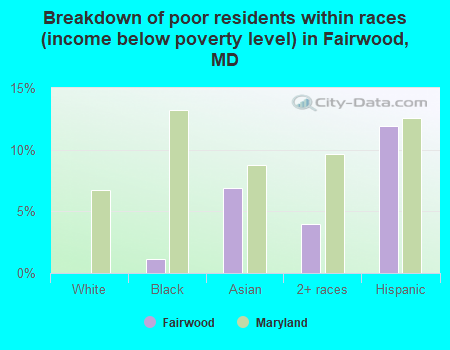 Breakdown of poor residents within races (income below poverty level) in Fairwood, MD