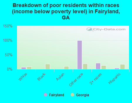 Breakdown of poor residents within races (income below poverty level) in Fairyland, GA