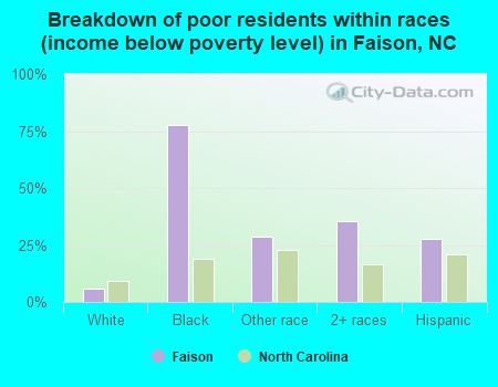 Breakdown of poor residents within races (income below poverty level) in Faison, NC