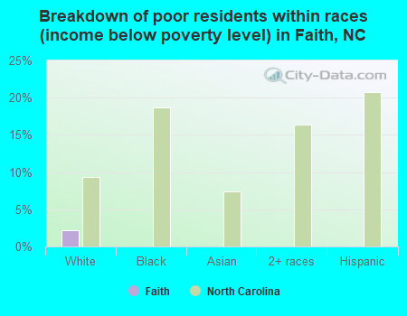 Breakdown of poor residents within races (income below poverty level) in Faith, NC