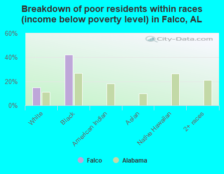 Breakdown of poor residents within races (income below poverty level) in Falco, AL