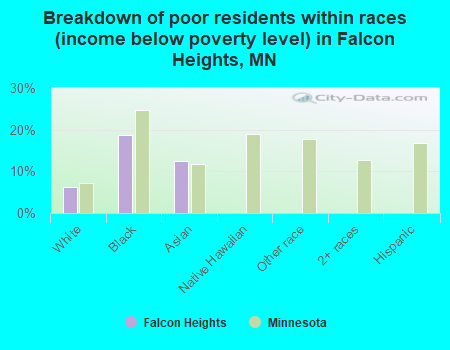 Breakdown of poor residents within races (income below poverty level) in Falcon Heights, MN