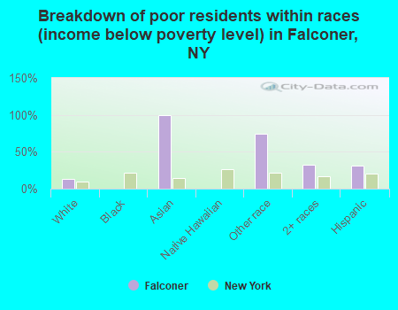 Breakdown of poor residents within races (income below poverty level) in Falconer, NY