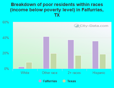 Breakdown of poor residents within races (income below poverty level) in Falfurrias, TX