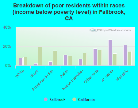 Breakdown of poor residents within races (income below poverty level) in Fallbrook, CA