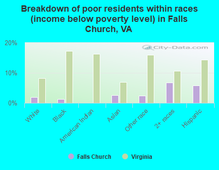 Breakdown of poor residents within races (income below poverty level) in Falls Church, VA