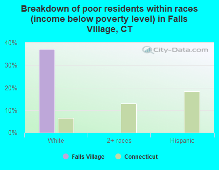 Breakdown of poor residents within races (income below poverty level) in Falls Village, CT