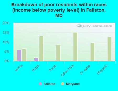 Breakdown of poor residents within races (income below poverty level) in Fallston, MD