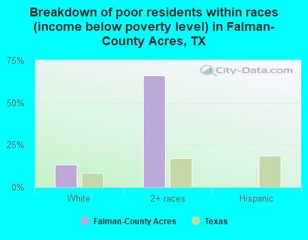 Breakdown of poor residents within races (income below poverty level) in Falman-County Acres, TX