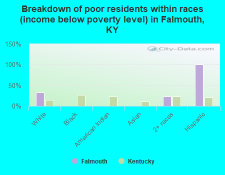 Breakdown of poor residents within races (income below poverty level) in Falmouth, KY
