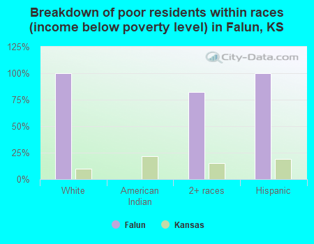 Breakdown of poor residents within races (income below poverty level) in Falun, KS