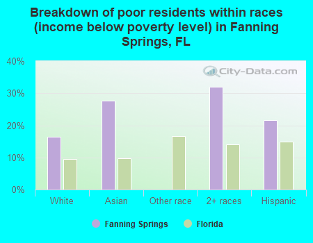 Breakdown of poor residents within races (income below poverty level) in Fanning Springs, FL
