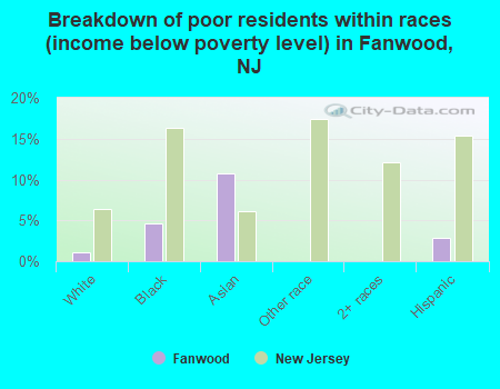 Breakdown of poor residents within races (income below poverty level) in Fanwood, NJ