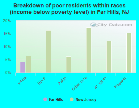 Breakdown of poor residents within races (income below poverty level) in Far Hills, NJ