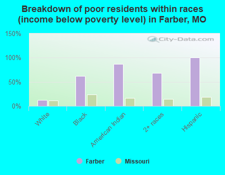 Breakdown of poor residents within races (income below poverty level) in Farber, MO