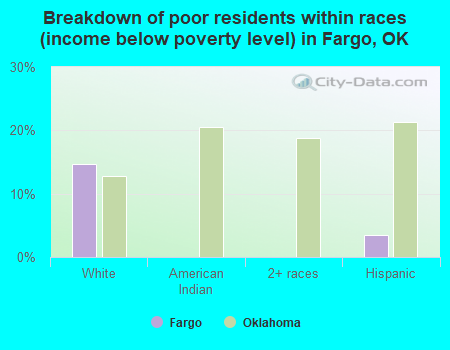 Breakdown of poor residents within races (income below poverty level) in Fargo, OK