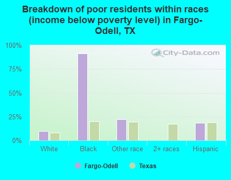 Breakdown of poor residents within races (income below poverty level) in Fargo-Odell, TX