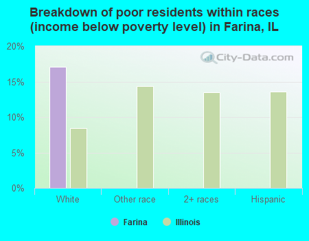 Breakdown of poor residents within races (income below poverty level) in Farina, IL