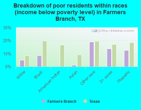 Breakdown of poor residents within races (income below poverty level) in Farmers Branch, TX