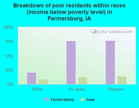 Breakdown of poor residents within races (income below poverty level) in Farmersburg, IA