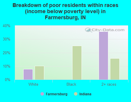 Breakdown of poor residents within races (income below poverty level) in Farmersburg, IN