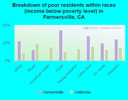 Breakdown of poor residents within races (income below poverty level) in Farmersville, CA