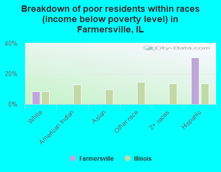 Breakdown of poor residents within races (income below poverty level) in Farmersville, IL