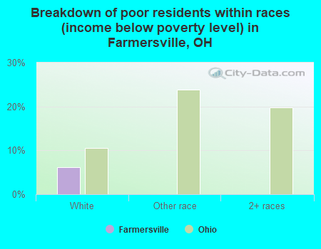 Breakdown of poor residents within races (income below poverty level) in Farmersville, OH