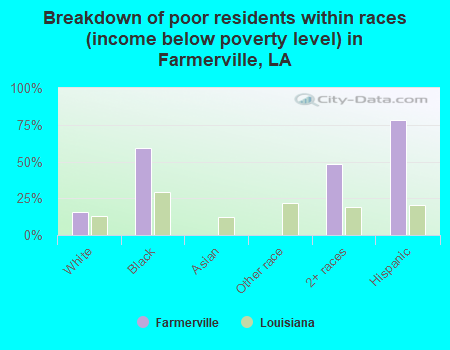 Breakdown of poor residents within races (income below poverty level) in Farmerville, LA