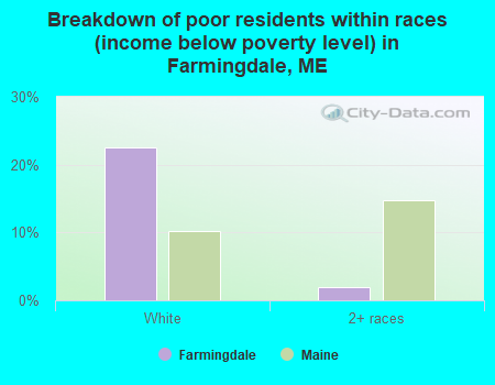 Breakdown of poor residents within races (income below poverty level) in Farmingdale, ME