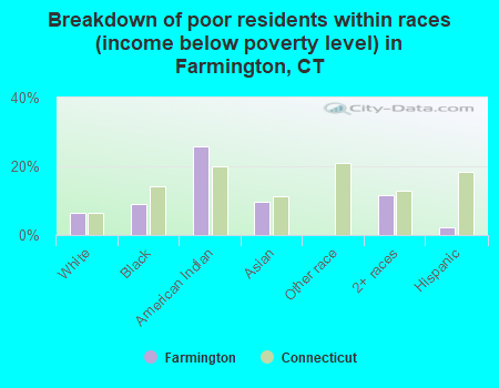 Breakdown of poor residents within races (income below poverty level) in Farmington, CT